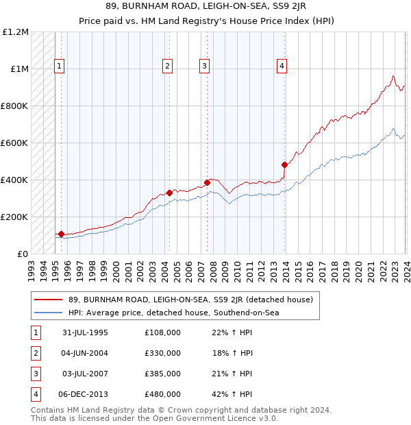 89, BURNHAM ROAD, LEIGH-ON-SEA, SS9 2JR: Price paid vs HM Land Registry's House Price Index