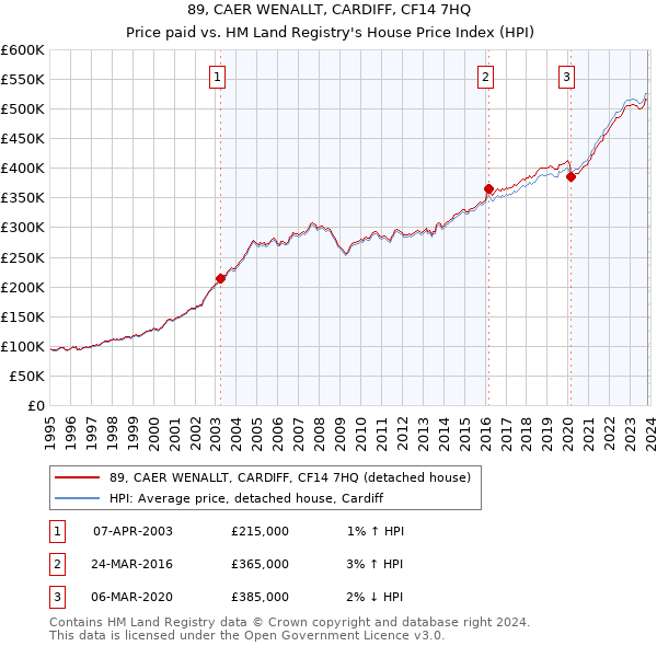 89, CAER WENALLT, CARDIFF, CF14 7HQ: Price paid vs HM Land Registry's House Price Index