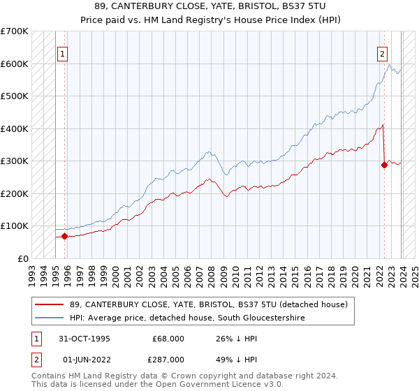 89, CANTERBURY CLOSE, YATE, BRISTOL, BS37 5TU: Price paid vs HM Land Registry's House Price Index