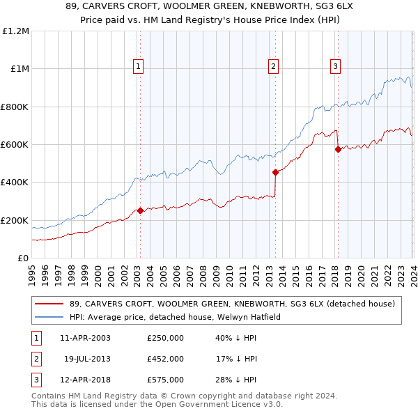 89, CARVERS CROFT, WOOLMER GREEN, KNEBWORTH, SG3 6LX: Price paid vs HM Land Registry's House Price Index