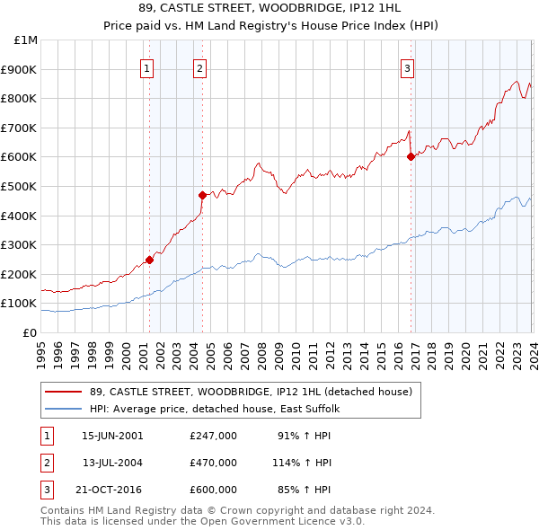 89, CASTLE STREET, WOODBRIDGE, IP12 1HL: Price paid vs HM Land Registry's House Price Index