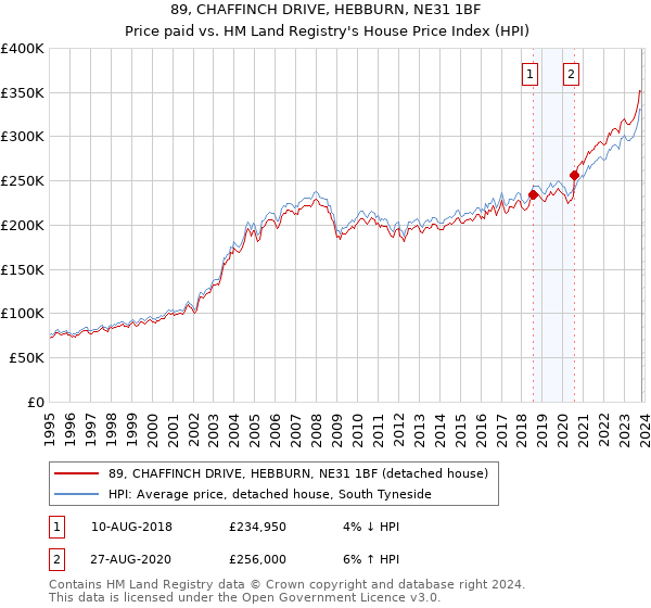 89, CHAFFINCH DRIVE, HEBBURN, NE31 1BF: Price paid vs HM Land Registry's House Price Index