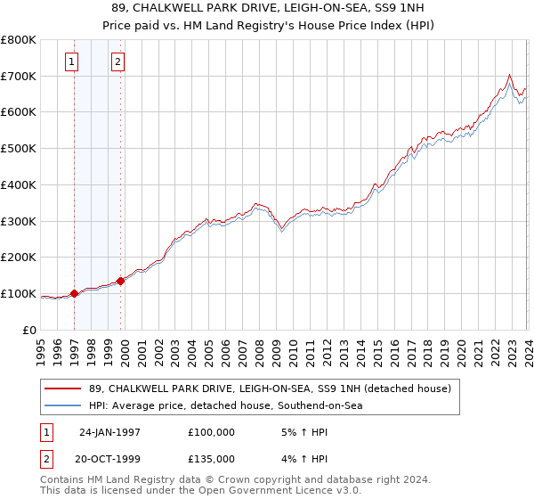 89, CHALKWELL PARK DRIVE, LEIGH-ON-SEA, SS9 1NH: Price paid vs HM Land Registry's House Price Index