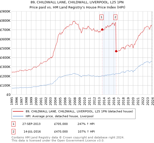 89, CHILDWALL LANE, CHILDWALL, LIVERPOOL, L25 1PN: Price paid vs HM Land Registry's House Price Index