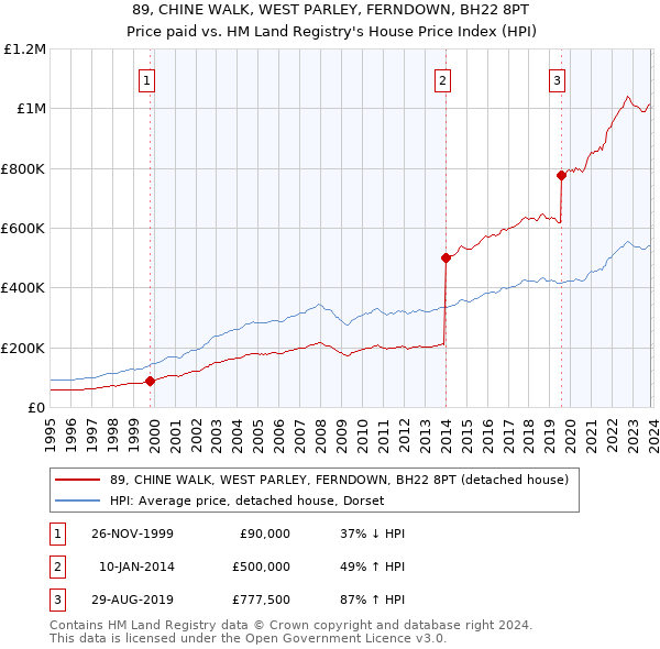 89, CHINE WALK, WEST PARLEY, FERNDOWN, BH22 8PT: Price paid vs HM Land Registry's House Price Index