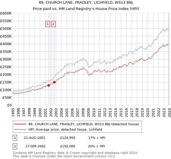 89, CHURCH LANE, FRADLEY, LICHFIELD, WS13 8NJ: Price paid vs HM Land Registry's House Price Index