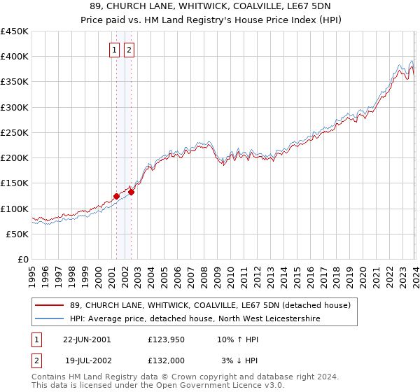 89, CHURCH LANE, WHITWICK, COALVILLE, LE67 5DN: Price paid vs HM Land Registry's House Price Index