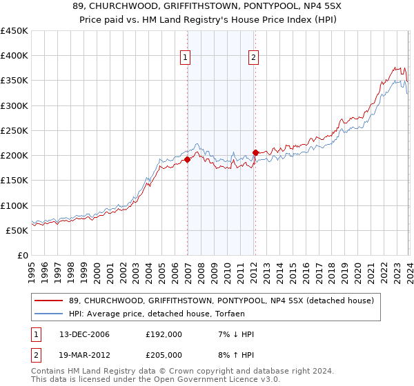 89, CHURCHWOOD, GRIFFITHSTOWN, PONTYPOOL, NP4 5SX: Price paid vs HM Land Registry's House Price Index