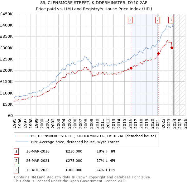89, CLENSMORE STREET, KIDDERMINSTER, DY10 2AF: Price paid vs HM Land Registry's House Price Index