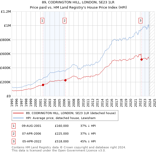 89, CODRINGTON HILL, LONDON, SE23 1LR: Price paid vs HM Land Registry's House Price Index
