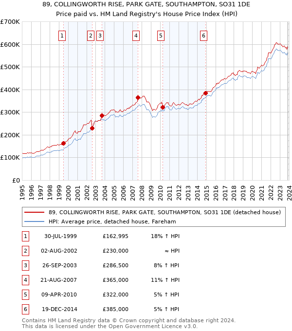 89, COLLINGWORTH RISE, PARK GATE, SOUTHAMPTON, SO31 1DE: Price paid vs HM Land Registry's House Price Index