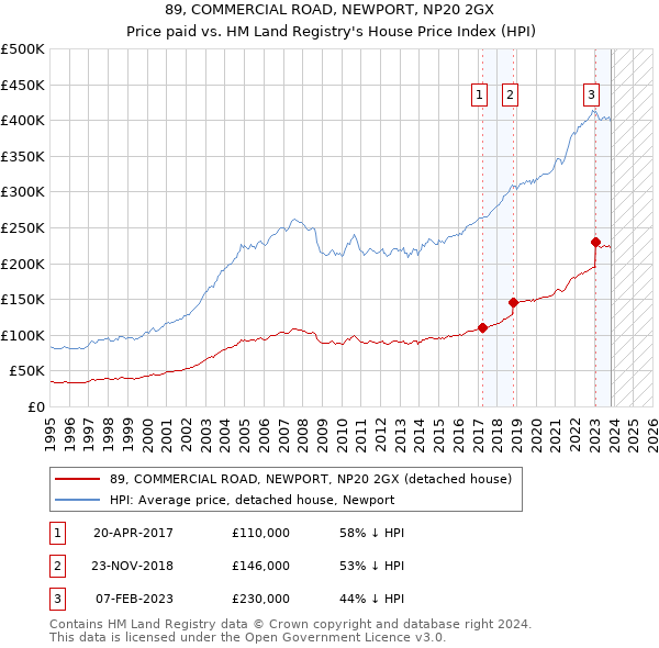 89, COMMERCIAL ROAD, NEWPORT, NP20 2GX: Price paid vs HM Land Registry's House Price Index