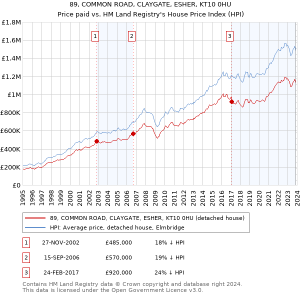 89, COMMON ROAD, CLAYGATE, ESHER, KT10 0HU: Price paid vs HM Land Registry's House Price Index