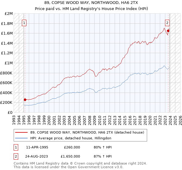 89, COPSE WOOD WAY, NORTHWOOD, HA6 2TX: Price paid vs HM Land Registry's House Price Index