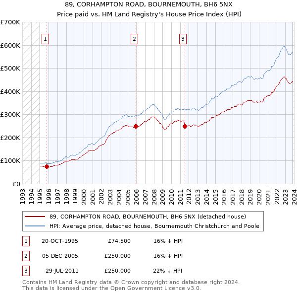 89, CORHAMPTON ROAD, BOURNEMOUTH, BH6 5NX: Price paid vs HM Land Registry's House Price Index