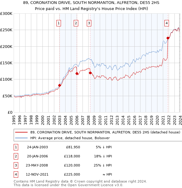 89, CORONATION DRIVE, SOUTH NORMANTON, ALFRETON, DE55 2HS: Price paid vs HM Land Registry's House Price Index