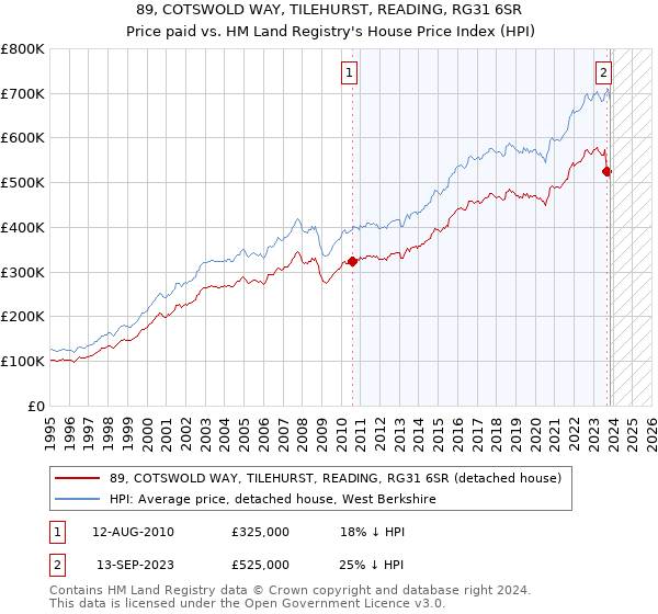 89, COTSWOLD WAY, TILEHURST, READING, RG31 6SR: Price paid vs HM Land Registry's House Price Index