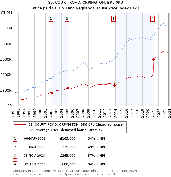 89, COURT ROAD, ORPINGTON, BR6 0PU: Price paid vs HM Land Registry's House Price Index