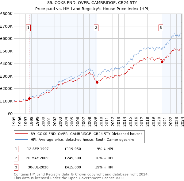 89, COXS END, OVER, CAMBRIDGE, CB24 5TY: Price paid vs HM Land Registry's House Price Index