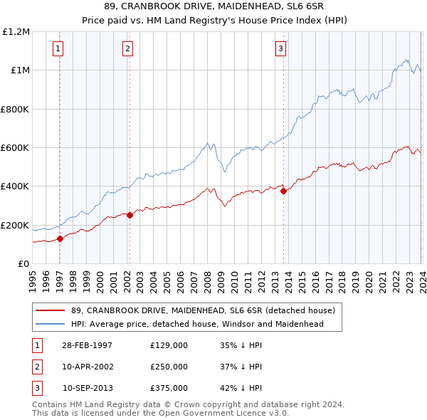 89, CRANBROOK DRIVE, MAIDENHEAD, SL6 6SR: Price paid vs HM Land Registry's House Price Index