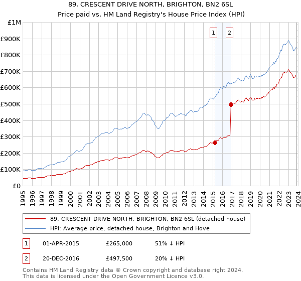89, CRESCENT DRIVE NORTH, BRIGHTON, BN2 6SL: Price paid vs HM Land Registry's House Price Index