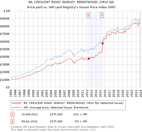 89, CRESCENT ROAD, WARLEY, BRENTWOOD, CM14 5JG: Price paid vs HM Land Registry's House Price Index