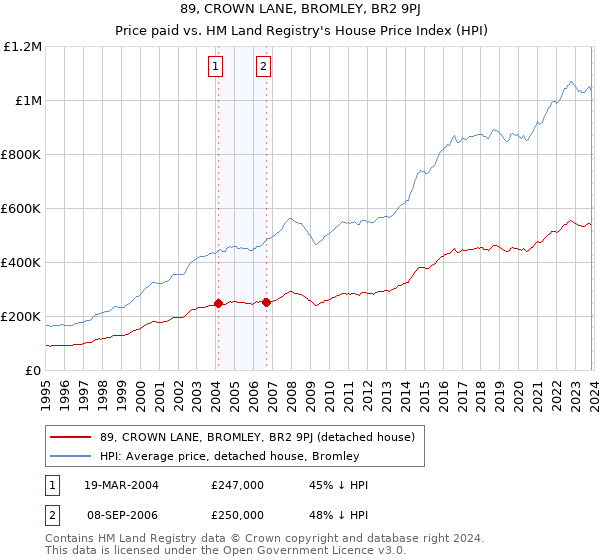 89, CROWN LANE, BROMLEY, BR2 9PJ: Price paid vs HM Land Registry's House Price Index