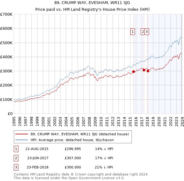 89, CRUMP WAY, EVESHAM, WR11 3JG: Price paid vs HM Land Registry's House Price Index
