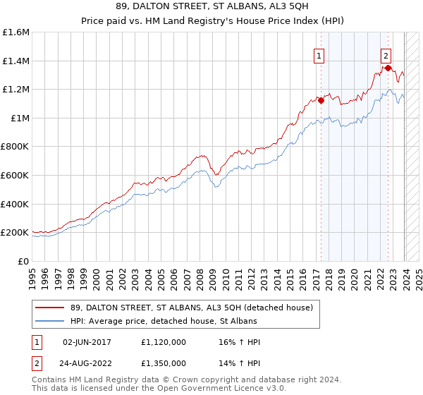 89, DALTON STREET, ST ALBANS, AL3 5QH: Price paid vs HM Land Registry's House Price Index