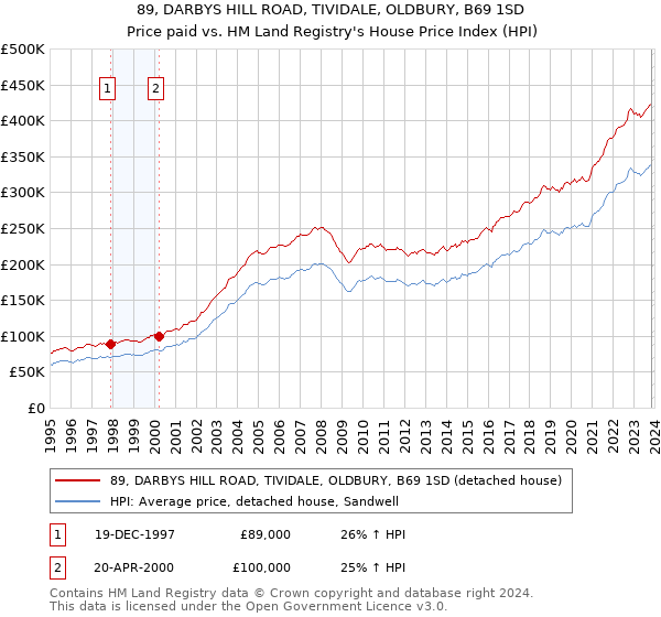 89, DARBYS HILL ROAD, TIVIDALE, OLDBURY, B69 1SD: Price paid vs HM Land Registry's House Price Index