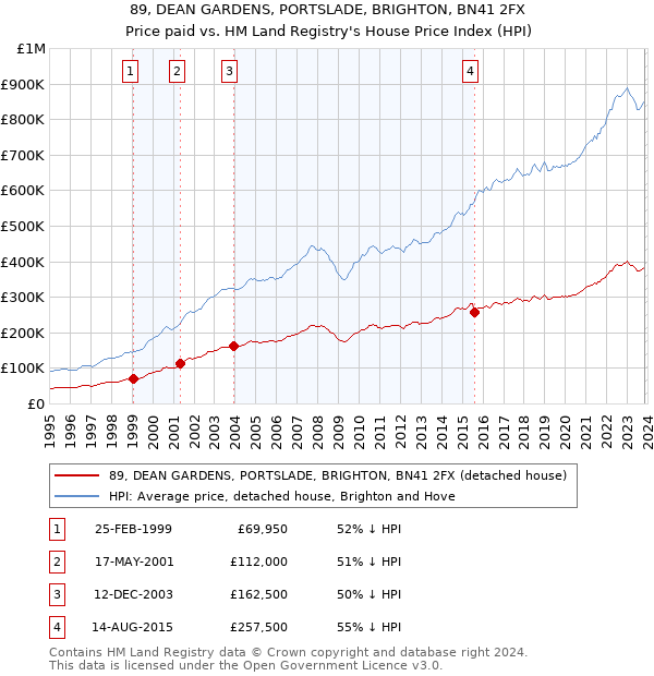 89, DEAN GARDENS, PORTSLADE, BRIGHTON, BN41 2FX: Price paid vs HM Land Registry's House Price Index