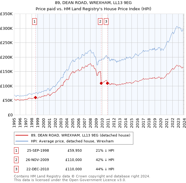 89, DEAN ROAD, WREXHAM, LL13 9EG: Price paid vs HM Land Registry's House Price Index