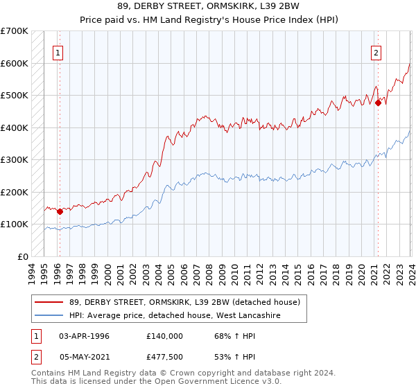 89, DERBY STREET, ORMSKIRK, L39 2BW: Price paid vs HM Land Registry's House Price Index