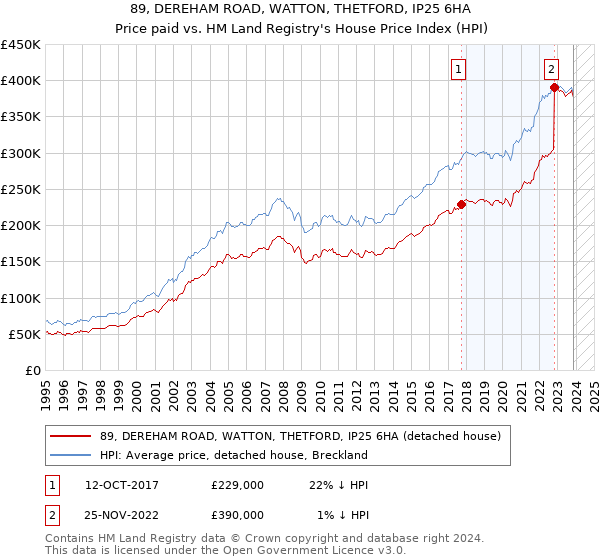 89, DEREHAM ROAD, WATTON, THETFORD, IP25 6HA: Price paid vs HM Land Registry's House Price Index