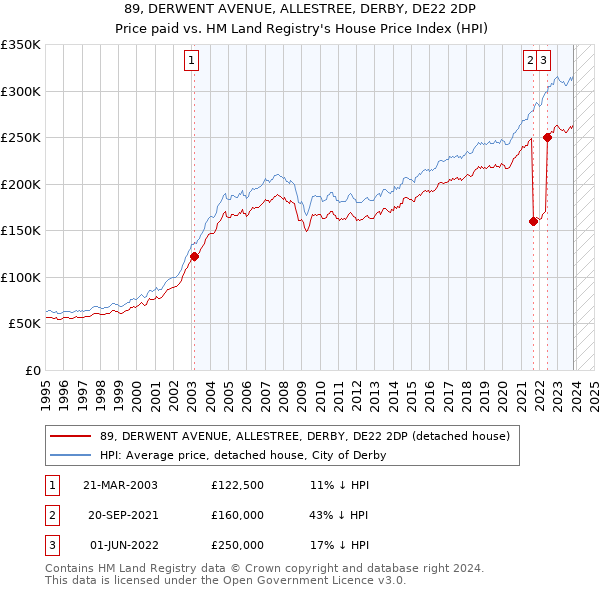 89, DERWENT AVENUE, ALLESTREE, DERBY, DE22 2DP: Price paid vs HM Land Registry's House Price Index