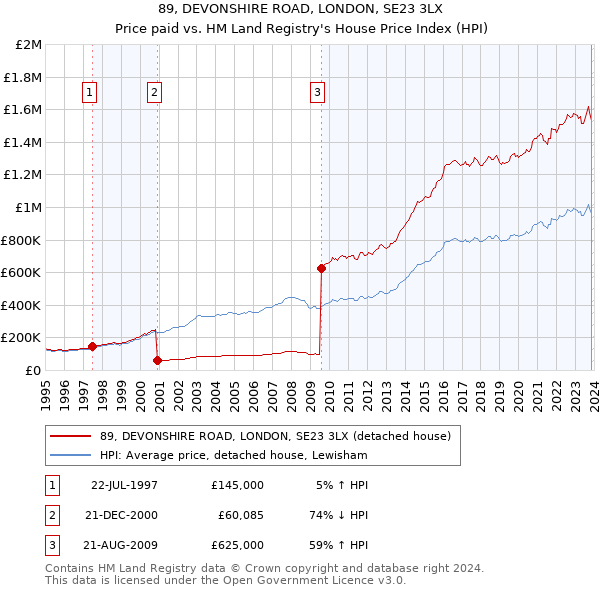 89, DEVONSHIRE ROAD, LONDON, SE23 3LX: Price paid vs HM Land Registry's House Price Index