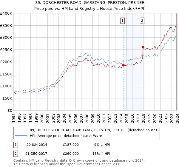 89, DORCHESTER ROAD, GARSTANG, PRESTON, PR3 1EE: Price paid vs HM Land Registry's House Price Index