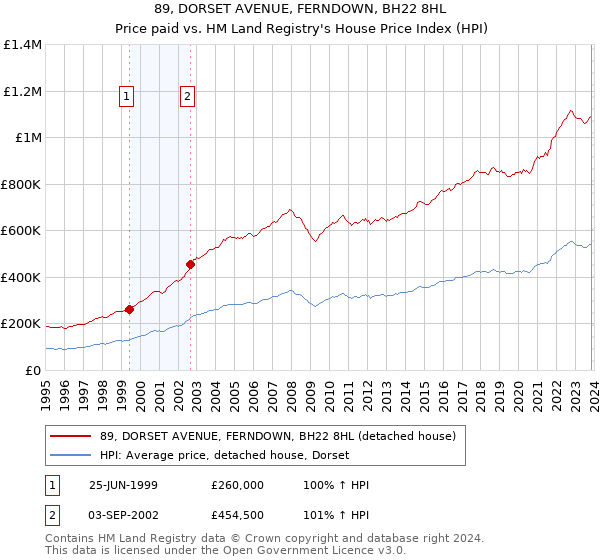 89, DORSET AVENUE, FERNDOWN, BH22 8HL: Price paid vs HM Land Registry's House Price Index