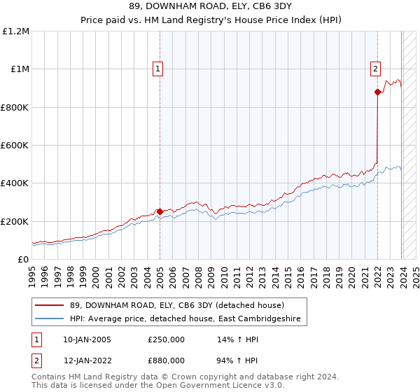 89, DOWNHAM ROAD, ELY, CB6 3DY: Price paid vs HM Land Registry's House Price Index