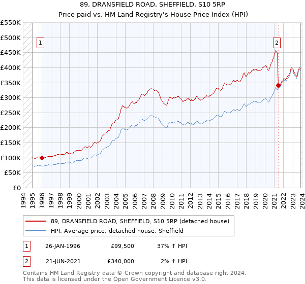 89, DRANSFIELD ROAD, SHEFFIELD, S10 5RP: Price paid vs HM Land Registry's House Price Index