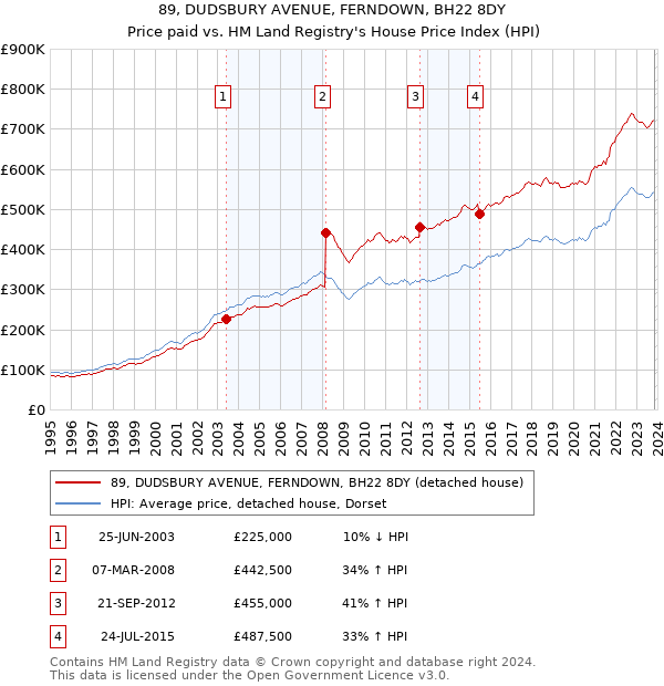 89, DUDSBURY AVENUE, FERNDOWN, BH22 8DY: Price paid vs HM Land Registry's House Price Index