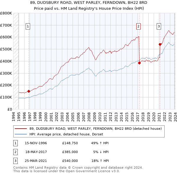 89, DUDSBURY ROAD, WEST PARLEY, FERNDOWN, BH22 8RD: Price paid vs HM Land Registry's House Price Index