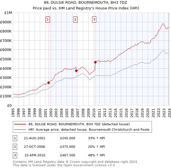 89, DULSIE ROAD, BOURNEMOUTH, BH3 7DZ: Price paid vs HM Land Registry's House Price Index