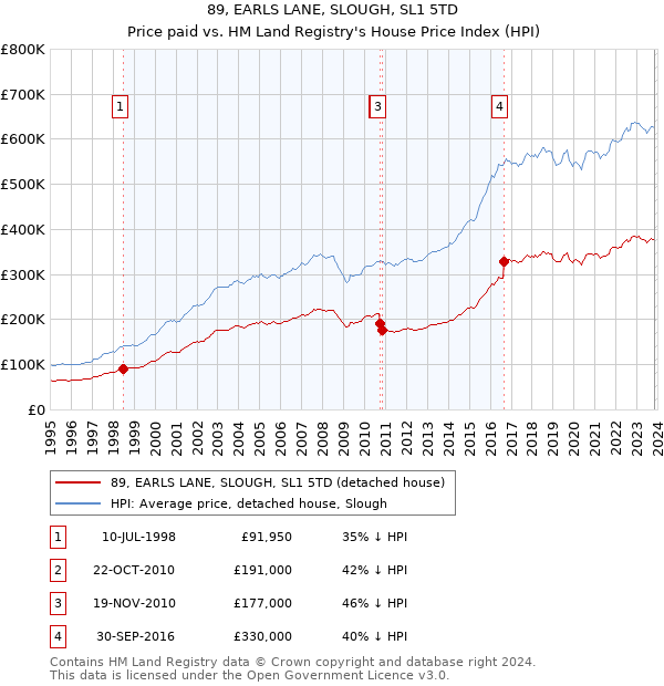 89, EARLS LANE, SLOUGH, SL1 5TD: Price paid vs HM Land Registry's House Price Index