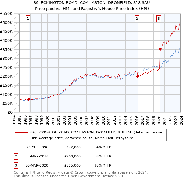 89, ECKINGTON ROAD, COAL ASTON, DRONFIELD, S18 3AU: Price paid vs HM Land Registry's House Price Index