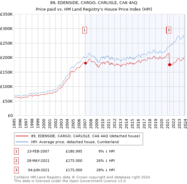 89, EDENSIDE, CARGO, CARLISLE, CA6 4AQ: Price paid vs HM Land Registry's House Price Index
