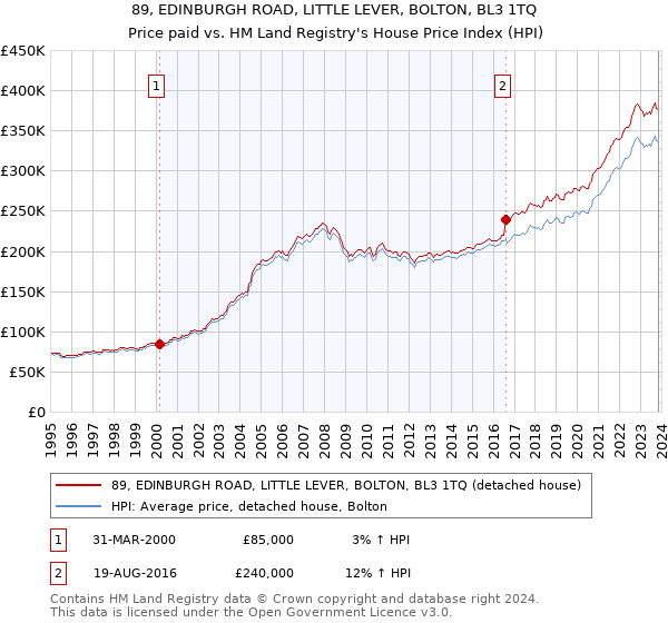 89, EDINBURGH ROAD, LITTLE LEVER, BOLTON, BL3 1TQ: Price paid vs HM Land Registry's House Price Index