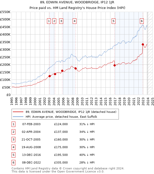 89, EDWIN AVENUE, WOODBRIDGE, IP12 1JR: Price paid vs HM Land Registry's House Price Index