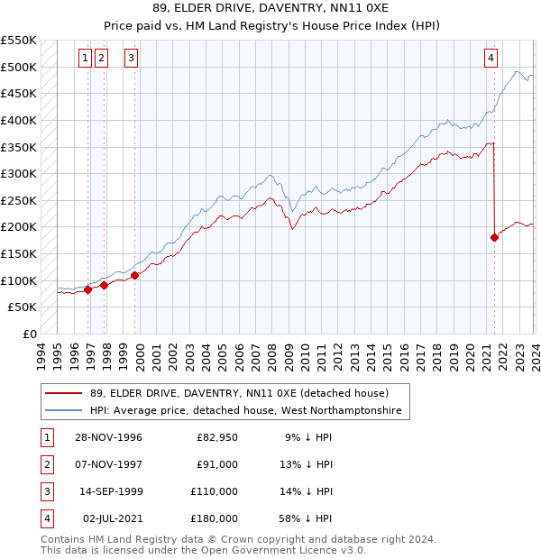 89, ELDER DRIVE, DAVENTRY, NN11 0XE: Price paid vs HM Land Registry's House Price Index