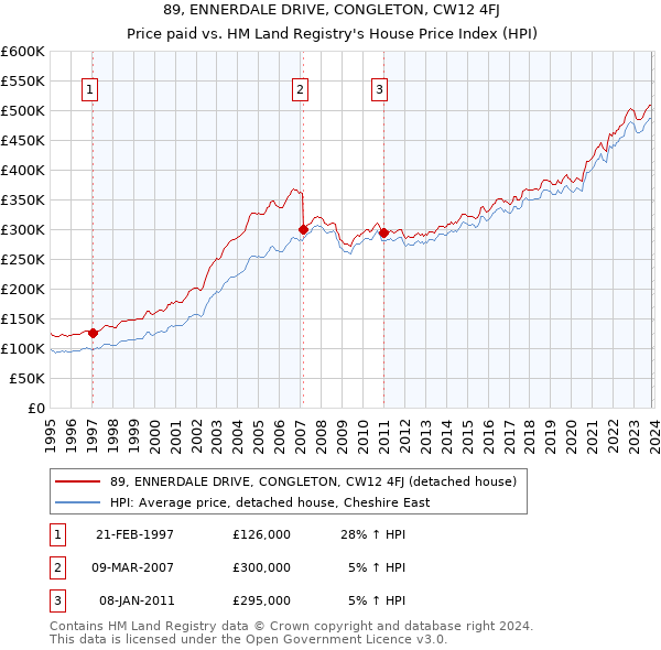 89, ENNERDALE DRIVE, CONGLETON, CW12 4FJ: Price paid vs HM Land Registry's House Price Index